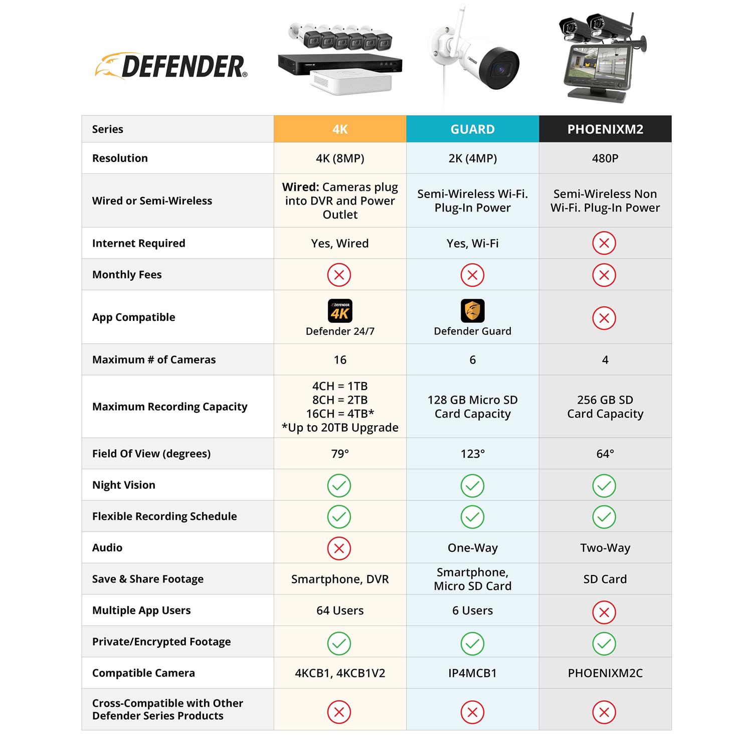 Defender PhoenixM2 Non Wi-Fi. Plug-in Power. Security Camera System with 7 Display Monitor - Image 5
