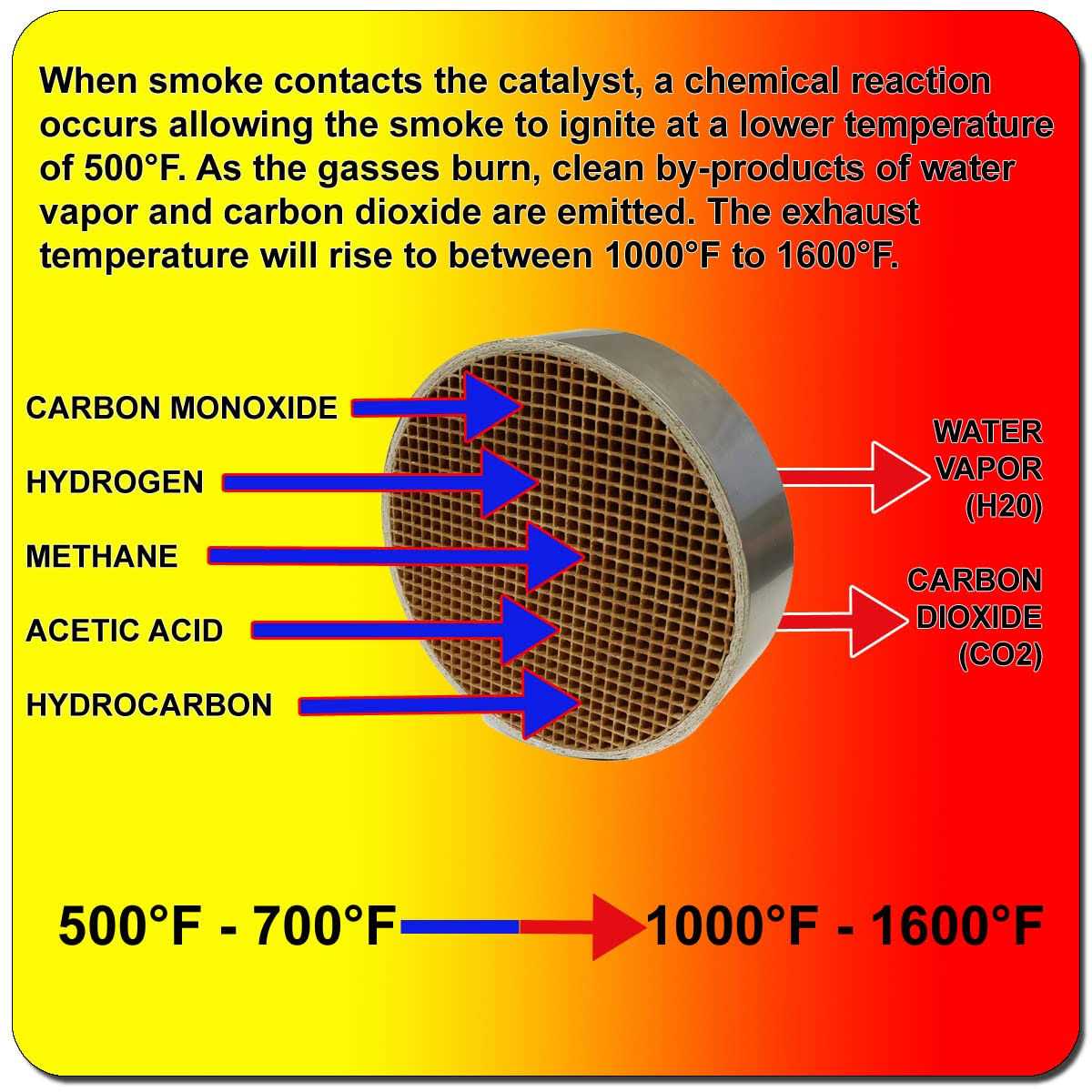 Midwest Hearth Wood Stove Catalytic Combustor Replacement Catalyst FPX Fireplace Xtrordinair Hybrid Fyre - Image 5