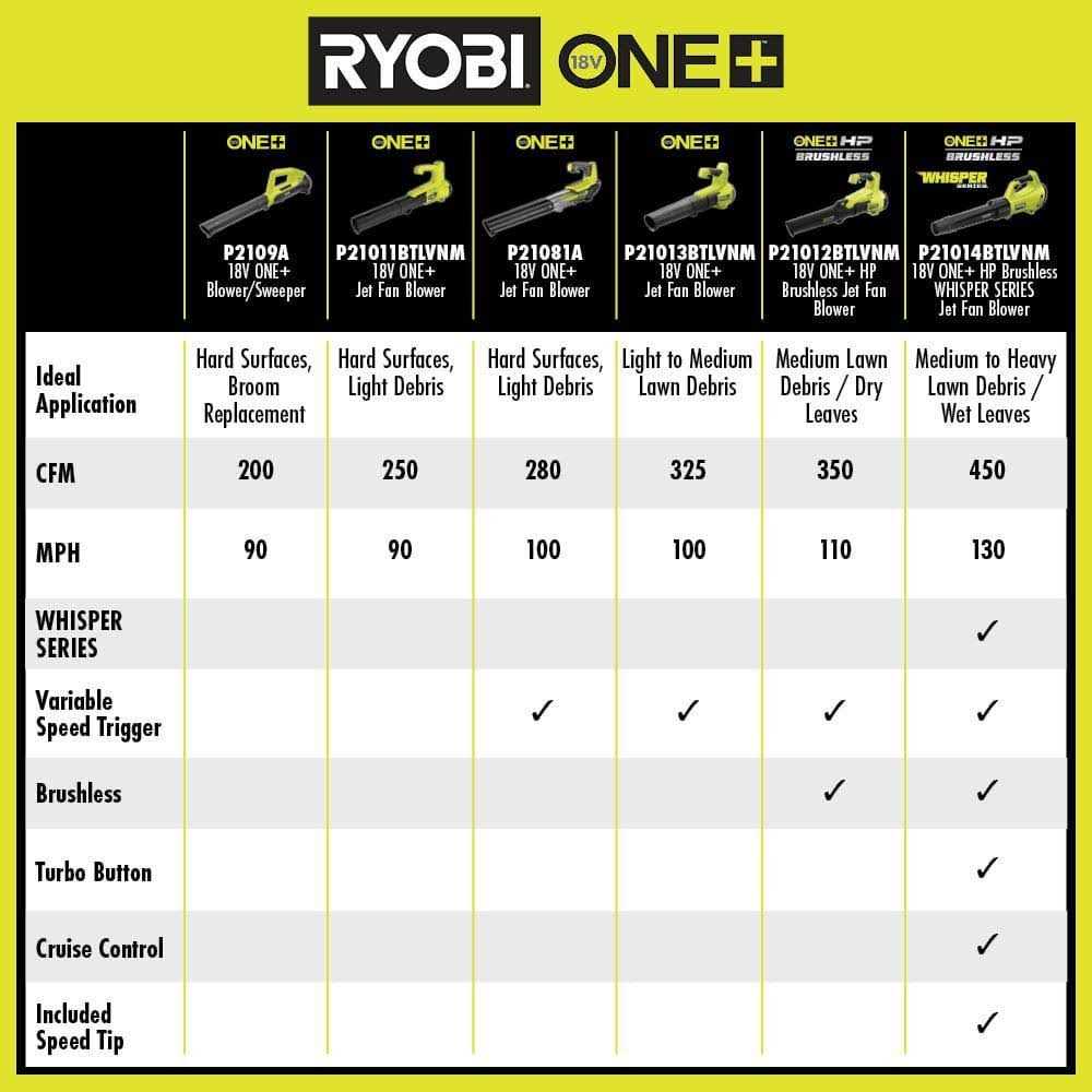 RYOBI ONE+ 18V 100 MPH 325 CFM Cordless Battery Variable Speed Jet Fan Leaf Blower w Leaf - Image 5