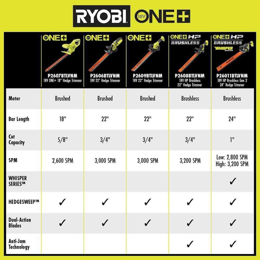 RYOBI ONE+ 18V 22 in. Lithium-Ion Cordless Hedge Trimmer - Image 4